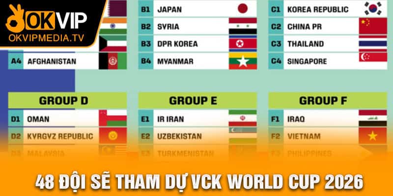  48 đội sẽ tham dự VCK World Cup 2026